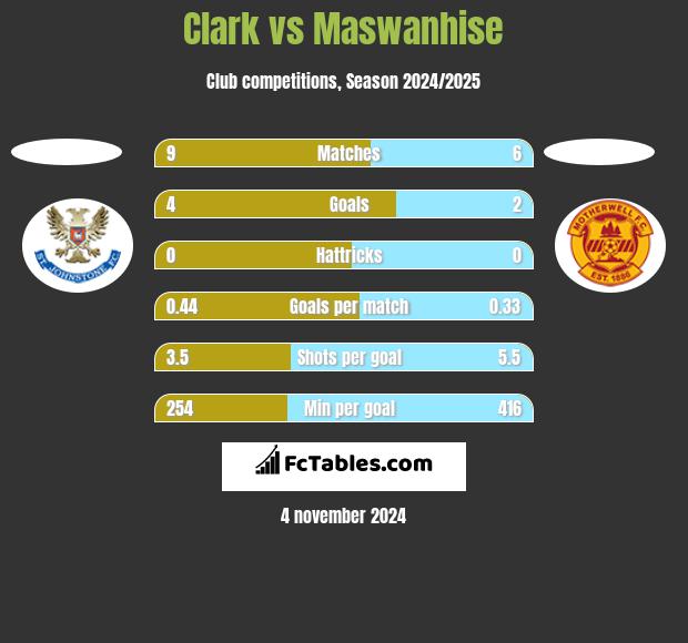 Clark vs Maswanhise h2h player stats