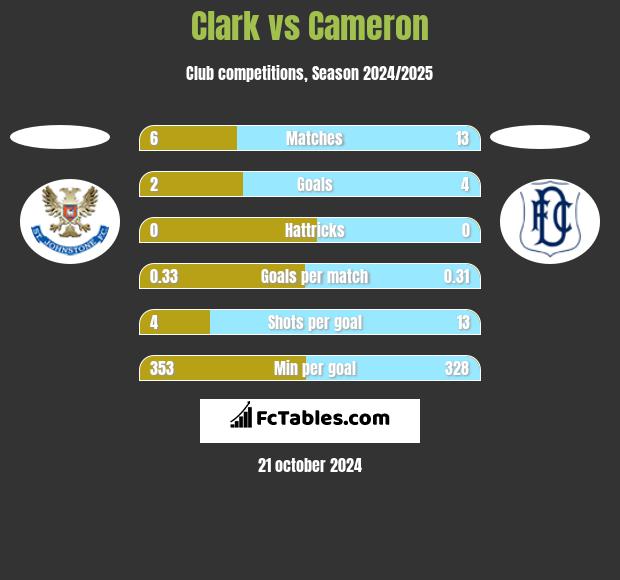 Clark vs Cameron h2h player stats