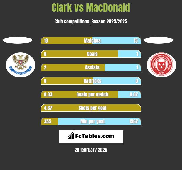 Clark vs MacDonald h2h player stats