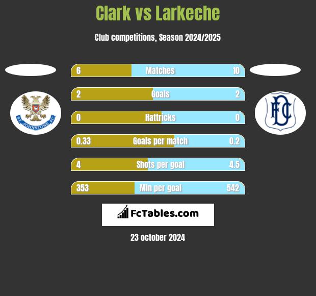 Clark vs Larkeche h2h player stats