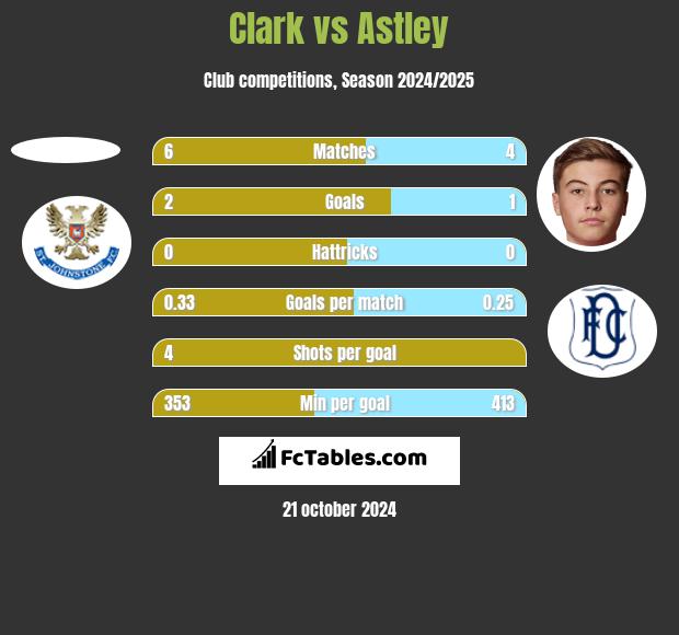 Clark vs Astley h2h player stats