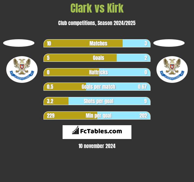 Clark vs Kirk h2h player stats