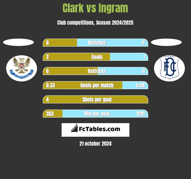 Clark vs Ingram h2h player stats