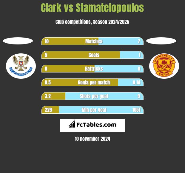 Clark vs Stamatelopoulos h2h player stats