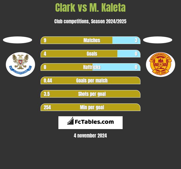 Clark vs M. Kaleta h2h player stats