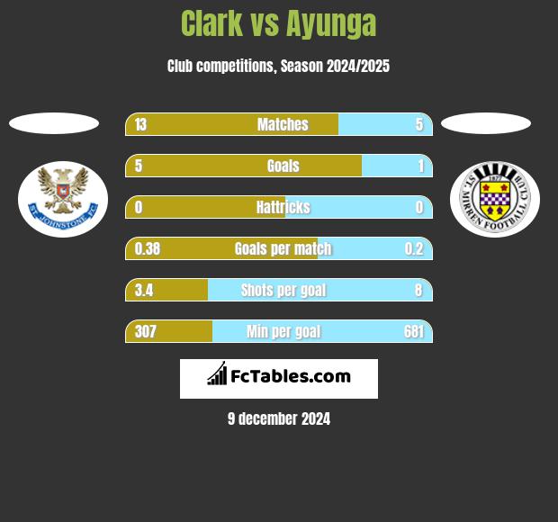 Clark vs Ayunga h2h player stats