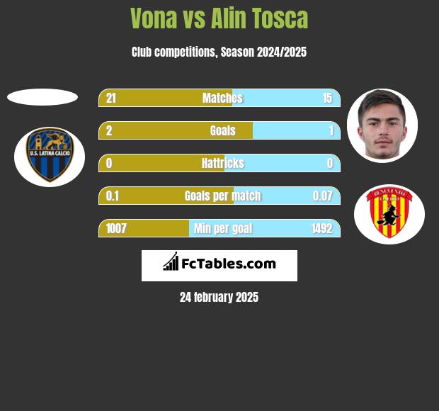 Vona vs Alin Tosca h2h player stats