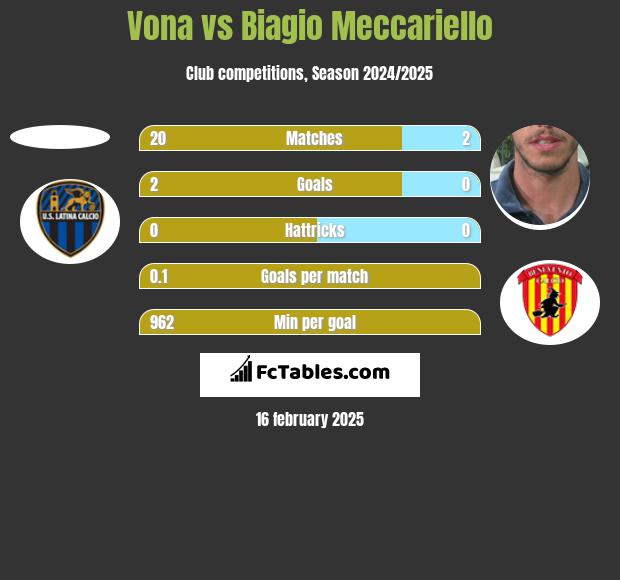 Vona vs Biagio Meccariello h2h player stats