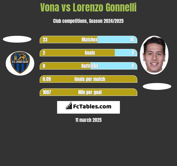 Vona vs Lorenzo Gonnelli h2h player stats