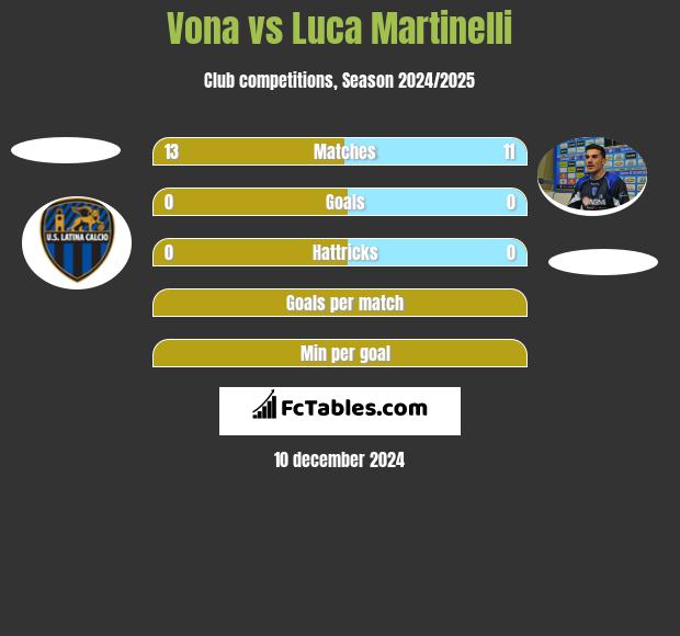 Vona vs Luca Martinelli h2h player stats