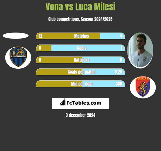 Vona vs Luca Milesi h2h player stats