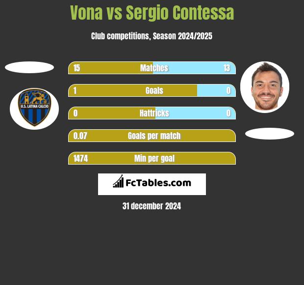 Vona vs Sergio Contessa h2h player stats