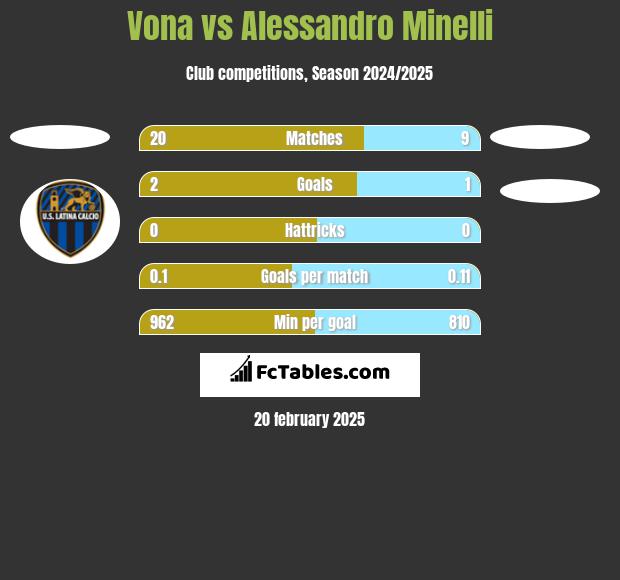 Vona vs Alessandro Minelli h2h player stats