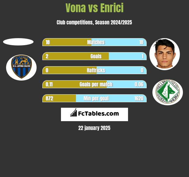 Vona vs Enrici h2h player stats