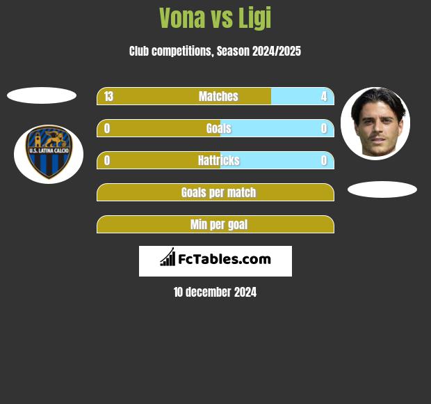 Vona vs Ligi h2h player stats