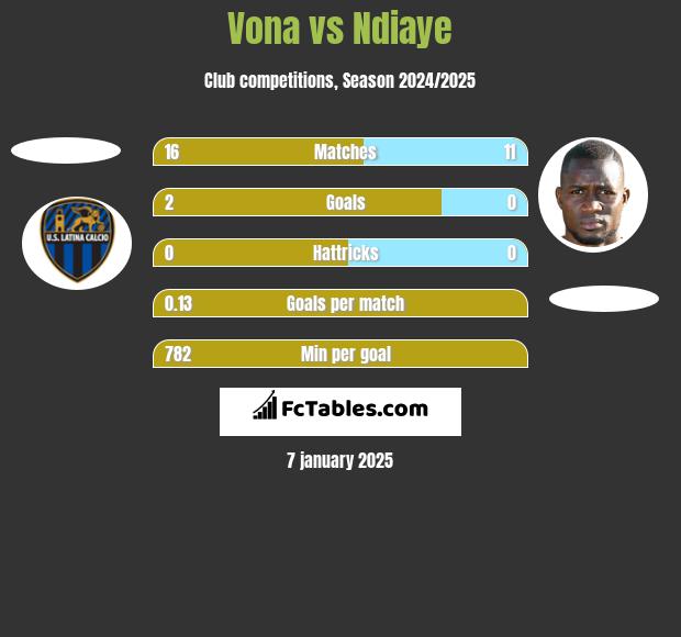 Vona vs Ndiaye h2h player stats