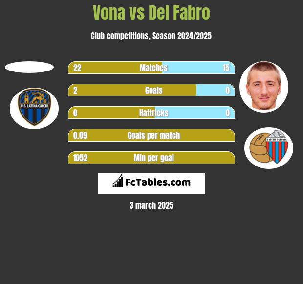 Vona vs Del Fabro h2h player stats