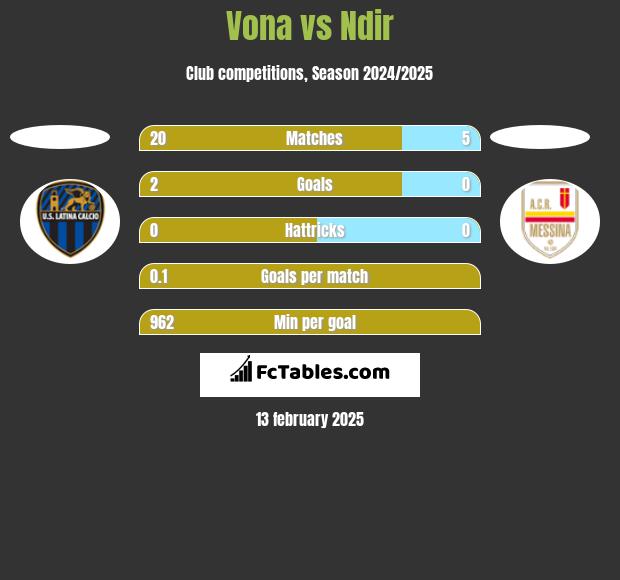 Vona vs Ndir h2h player stats