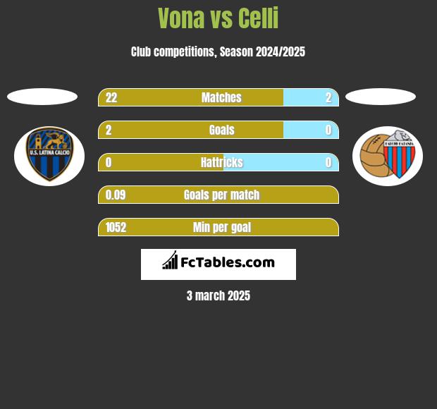 Vona vs Celli h2h player stats