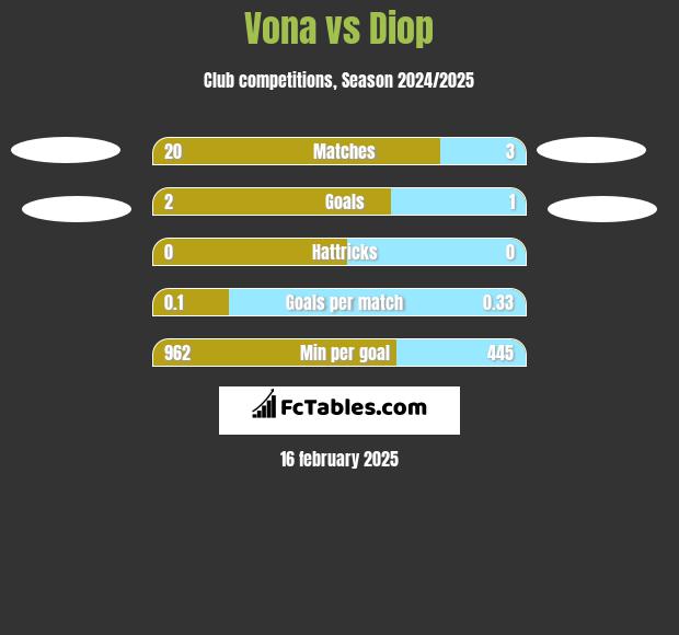 Vona vs Diop h2h player stats