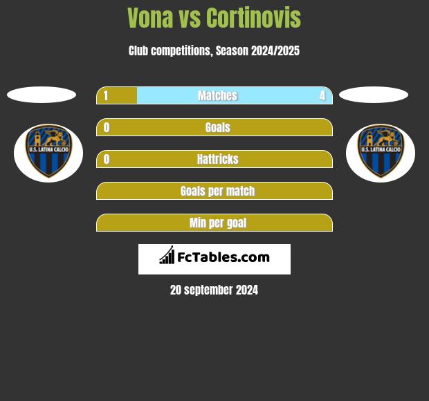 Vona vs Cortinovis h2h player stats