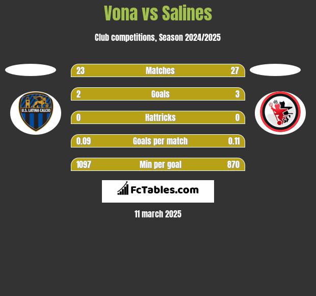 Vona vs Salines h2h player stats