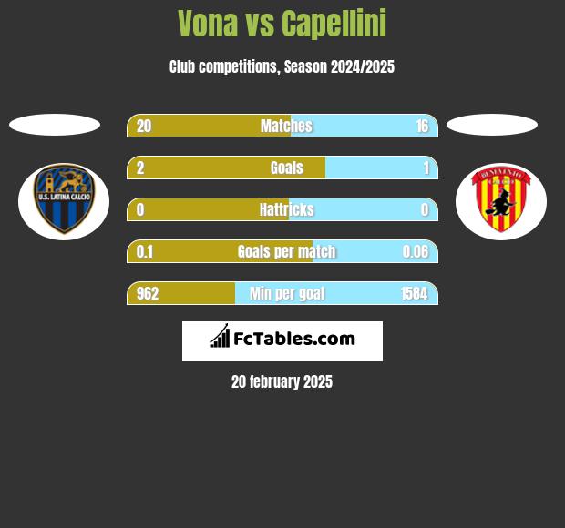 Vona vs Capellini h2h player stats