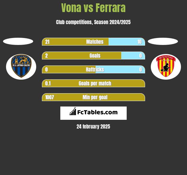 Vona vs Ferrara h2h player stats