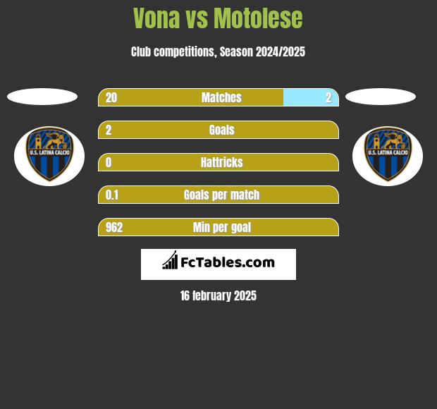 Vona vs Motolese h2h player stats