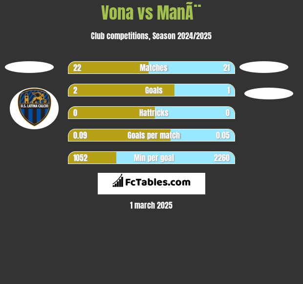 Vona vs ManÃ¨ h2h player stats