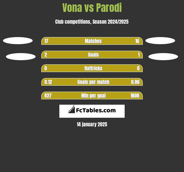 Vona vs Parodi h2h player stats