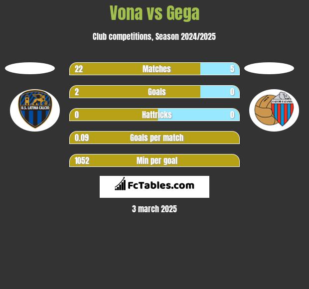 Vona vs Gega h2h player stats