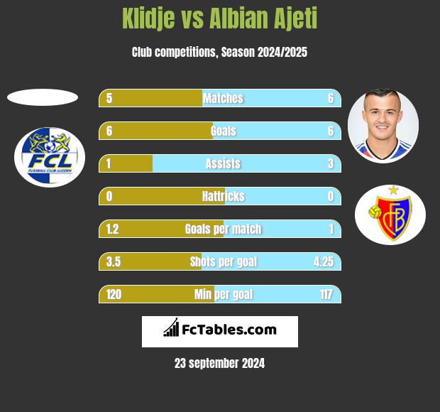 Klidje vs Albian Ajeti h2h player stats