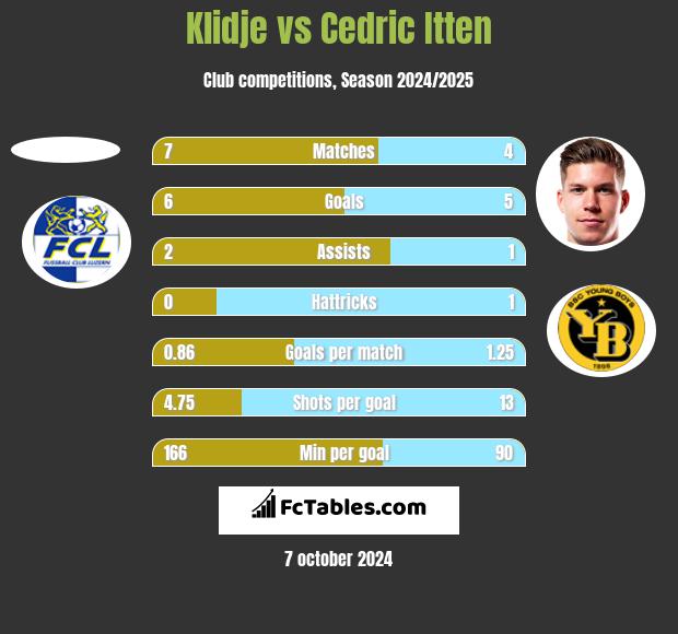 Klidje vs Cedric Itten h2h player stats