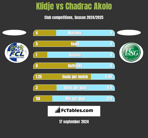 Klidje vs Chadrac Akolo h2h player stats