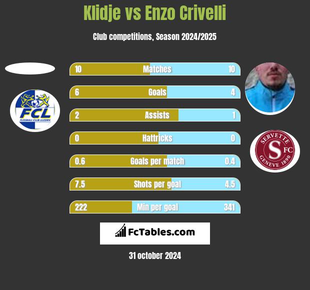 Klidje vs Enzo Crivelli h2h player stats