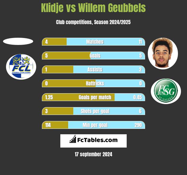 Klidje vs Willem Geubbels h2h player stats