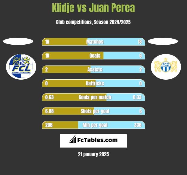 Klidje vs Juan Perea h2h player stats