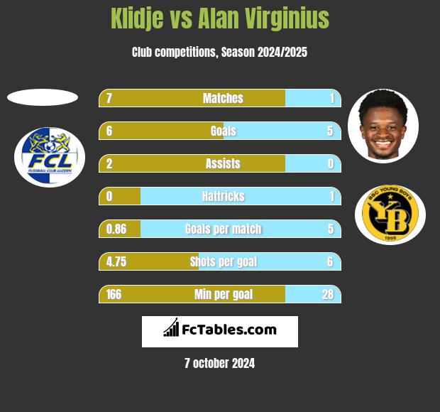 Klidje vs Alan Virginius h2h player stats