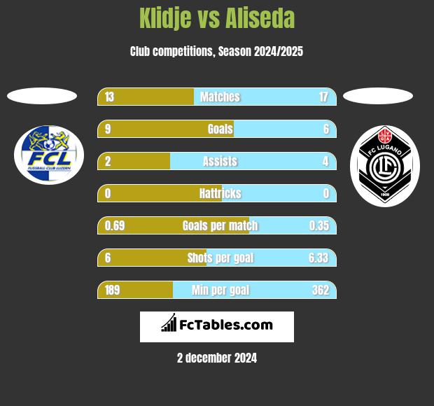 Klidje vs Aliseda h2h player stats