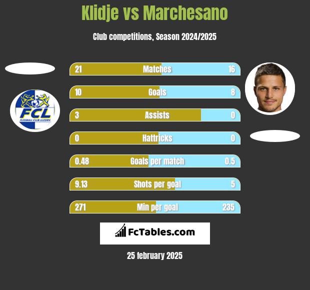 Klidje vs Marchesano h2h player stats