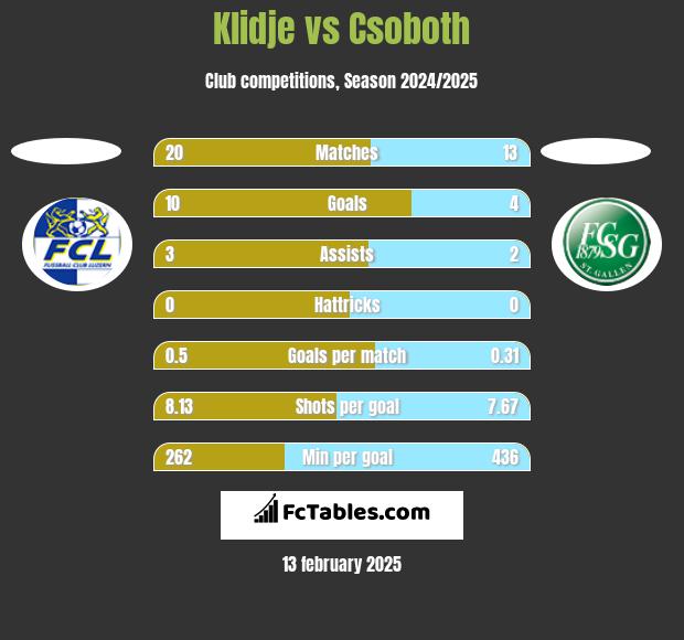 Klidje vs Csoboth h2h player stats