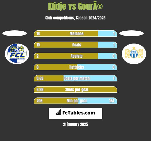 Klidje vs GourÃ© h2h player stats