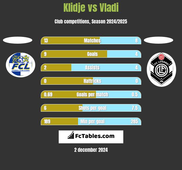 Klidje vs Vladi h2h player stats