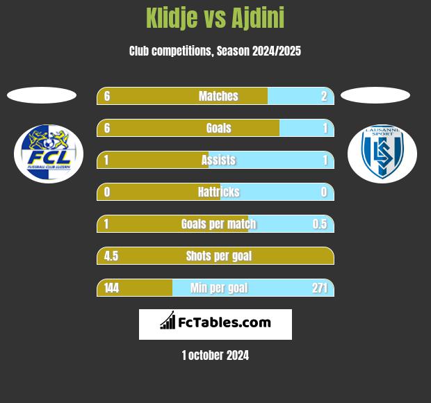 Klidje vs Ajdini h2h player stats