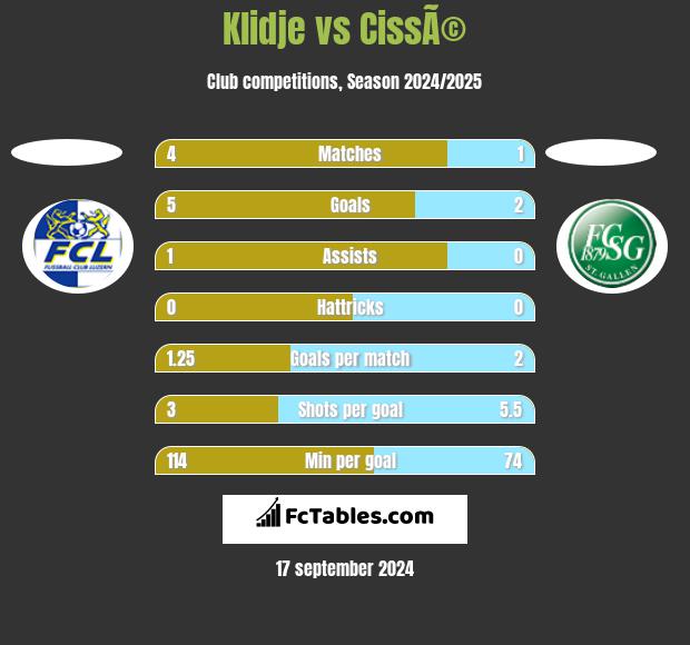 Klidje vs CissÃ© h2h player stats