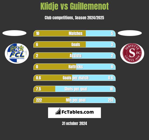 Klidje vs Guillemenot h2h player stats