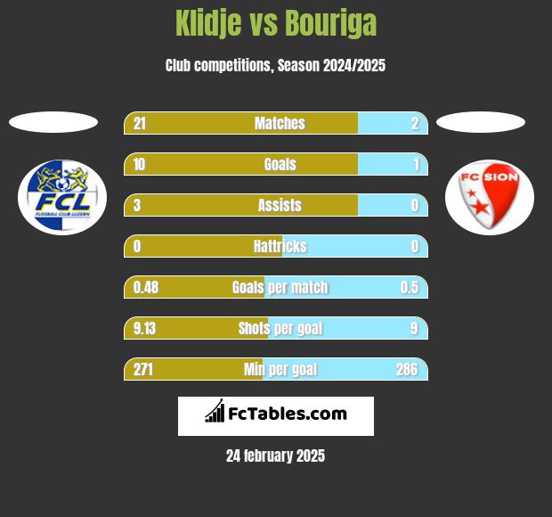 Klidje vs Bouriga h2h player stats