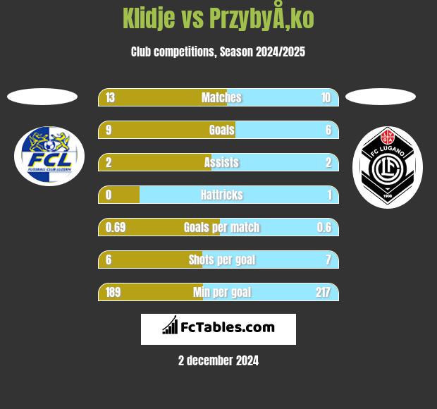 Klidje vs PrzybyÅ‚ko h2h player stats