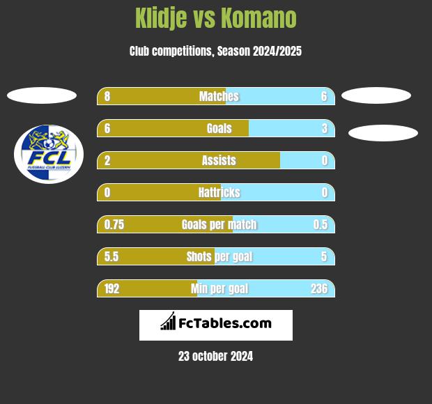 Klidje vs Komano h2h player stats